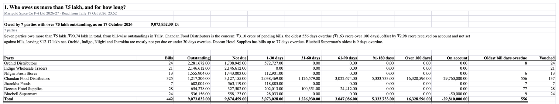 An Excel sheet with the question, the headline amount, the summary and the ageing table in rupees, its Total row set between a rule and a double rule