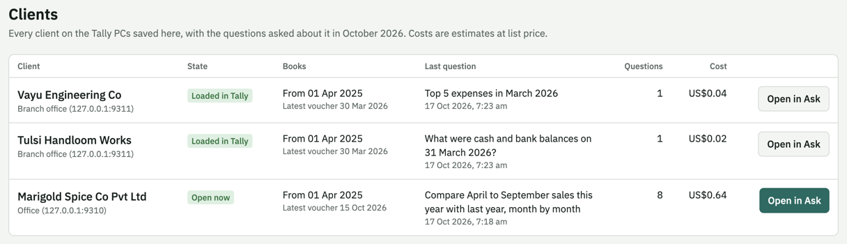 A list of three clients with where their Tally is, the books period, the last question asked, and the questions and cost this month, each with an Open in Ask button